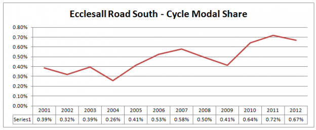 Ecclesall Road South - Bicycle Modal Share