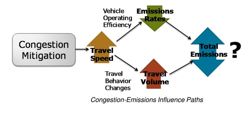 Bigazzi, Alexander York, "Trafc Congestion Mitigation as an Emissions Reduction Strategy" (2011). Dissertations and Teses. Paper 131. 10.15760/etd.131